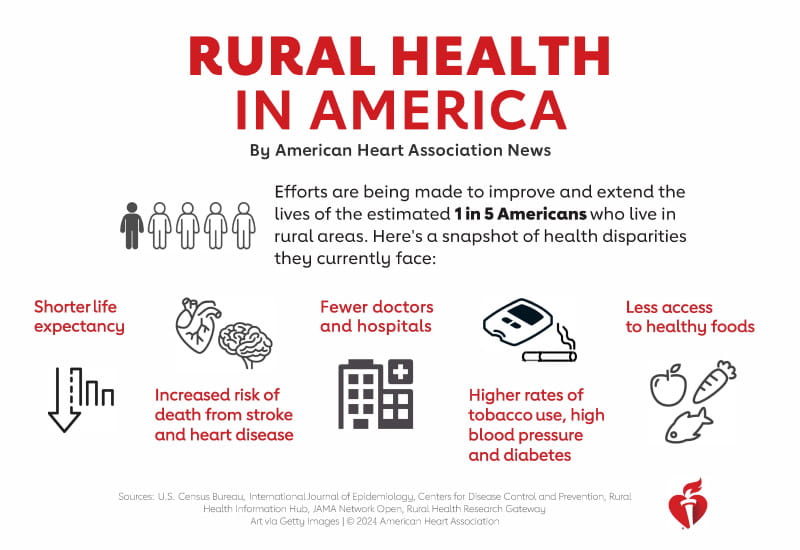 A snapshot of health disparities faced by Americans who live in rural areas. (American Heart Association)