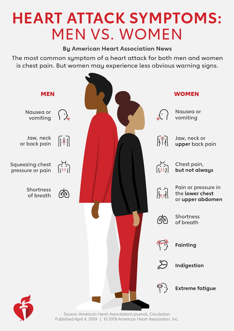 Heart attack symptoms: Men vs. women. (American Heart Association  News infographic)