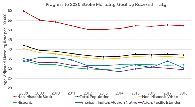 Chart showing Progress to 2020 Stroke Mortality Goal by Race/Ethnicity