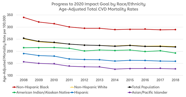 Chart showing Progress to 2020 Impact Goal by Race/Ethnicity Age-Adjusted Total CVD Mortality Rates 