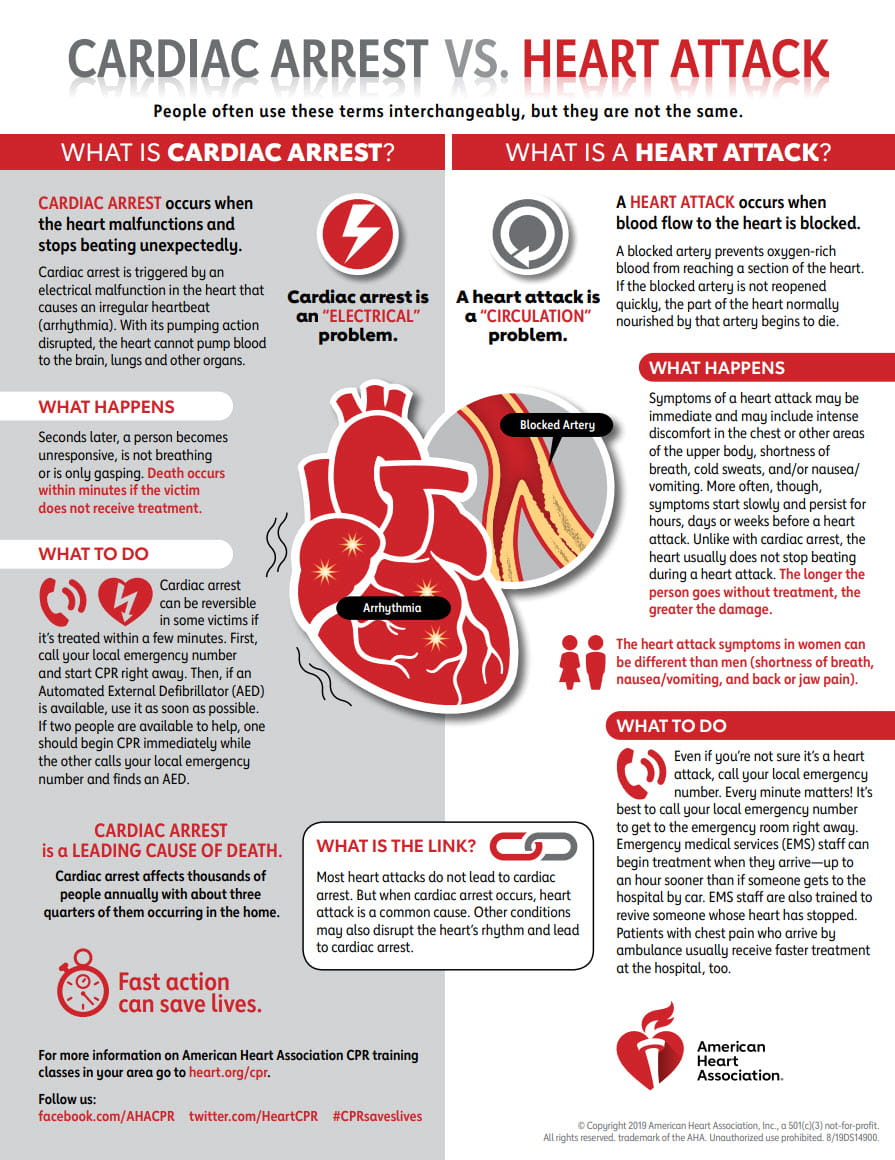 Cardiac Arrest vs Heart Attack Infographic 2019