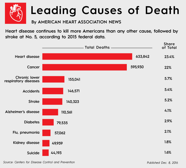 diabetes and heart disease statistics