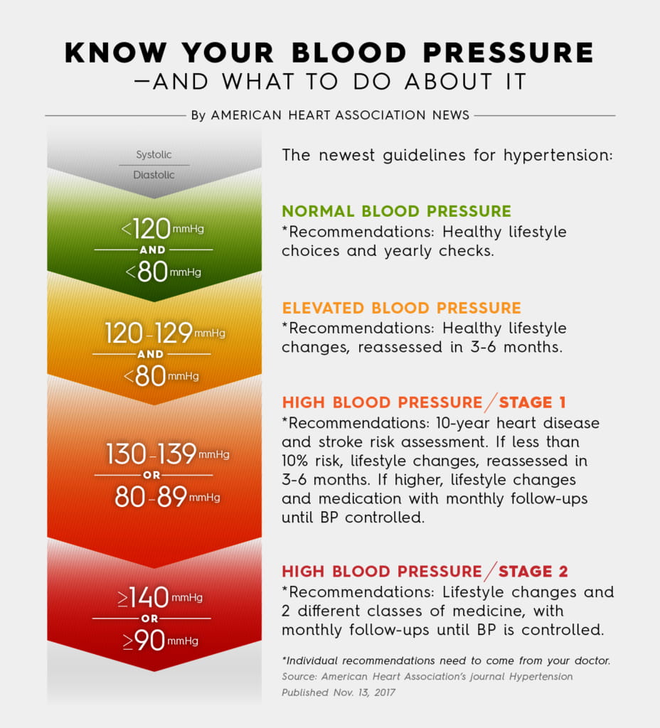 best blood pressure for seniors