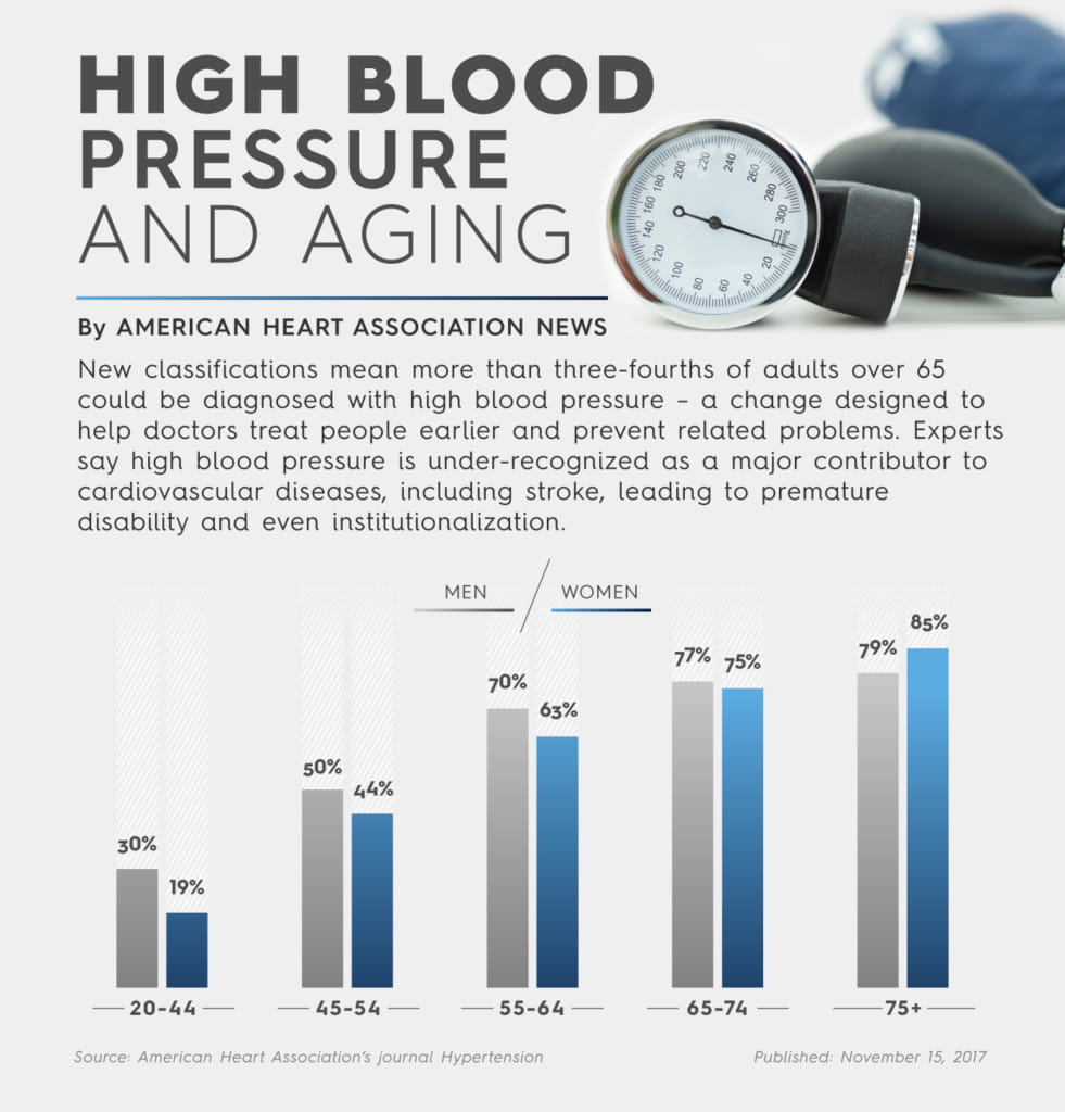 high blood pressure and falls in the elderly)