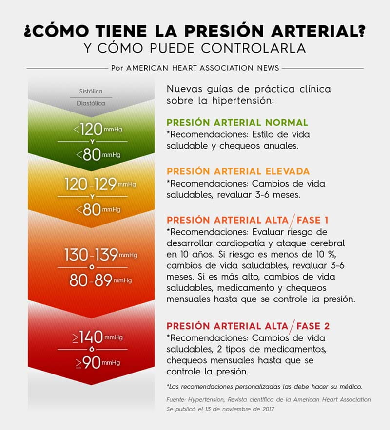 La hipertensión arterial es - Centro Paraguayo del Saber