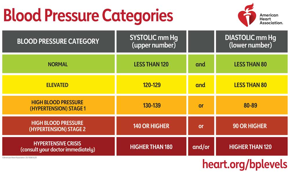 blood pressure normal rate hipertónia gyógyszerészeti gyógyszerek