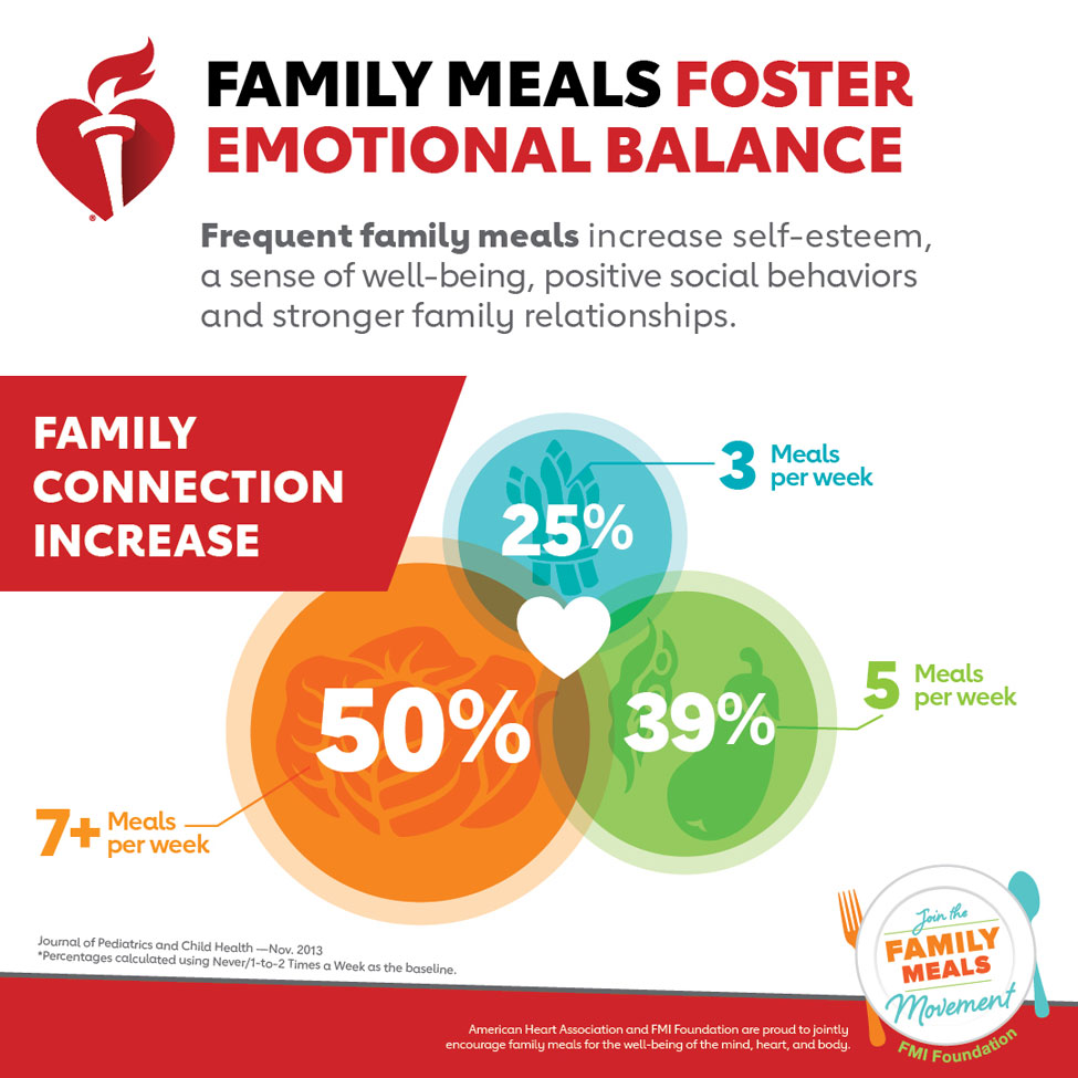 Family Meals Foster Emotional Balance infographic. American Heart Association and FMI Foundation are proud to jointly encourage family for the well-being of the mind, heart, and body.