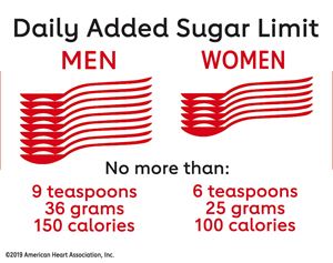 Added Sugars | American Heart Association