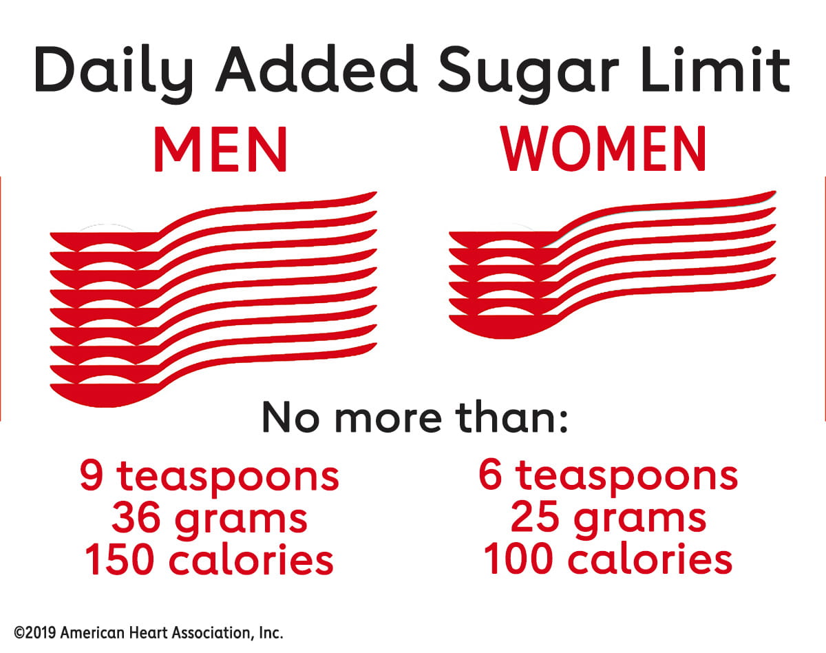 Daily Sugar Limit American Heart Association recommendation