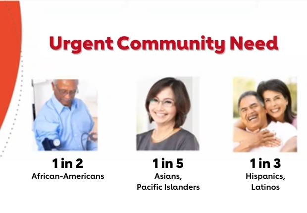 Urgent Community Need: 1 in 2 African-Americans have hypertension, 1 in 5 Asians or Pacific Islanders have hypertension, 1 in 3 Hispanic or Latinos have hypertension