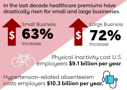 In the last decade healthcare premiums have drastically risen for small and large businesses. Physical inactivity cost U.S. employeers $9.1 billion per year. Hypertension-related absenteeism costs employers $10.3 billion per year.