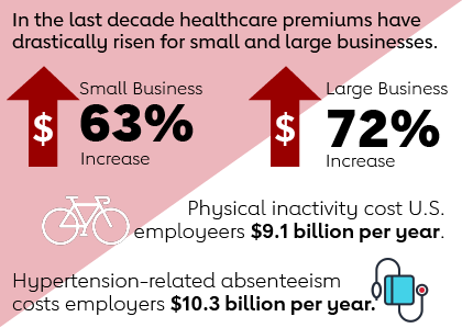 Workplace Wellness Infographic In the last decade healthcare premiums have drastically risen for small and large businesses. Physical inactivity cost U.S. employeers $9.1 billion per year. Hypertension-related absenteeism costs employers $10.3 billion per year.
