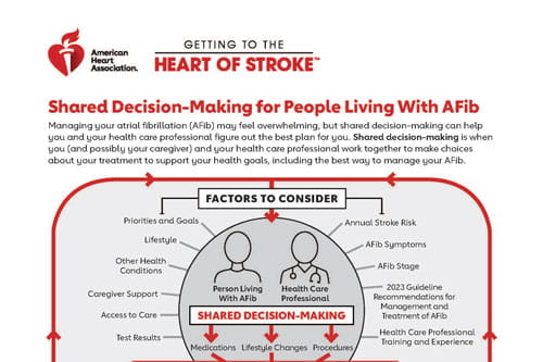 Shared decision making for people with AFib