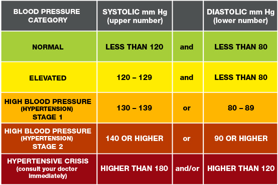 blood pressure normal rate