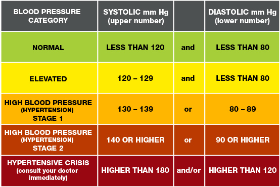 Understanding Blood Pressure Readings   American Heart Association