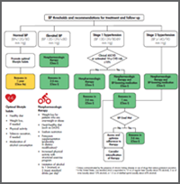 aha blood pressure chart