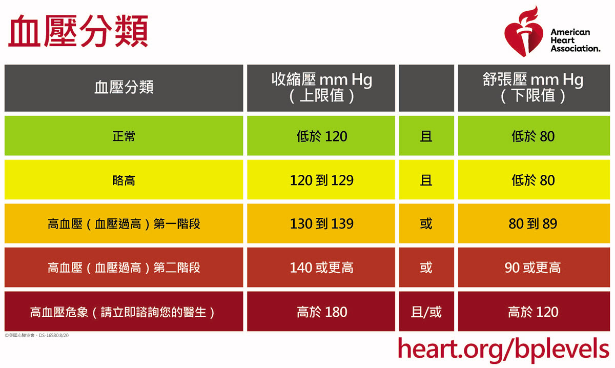 120 over 90 blood pressure top