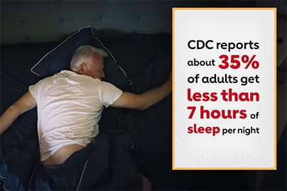 CDC reports about 35% of adults get less than 7 hours of sleep per night. video screenshot