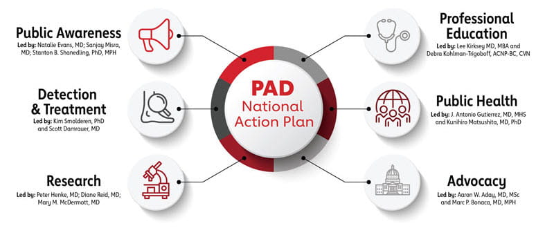 Labor crew response Peripheral Artery Disease (PAD) National Action Plan | American Heart  Association