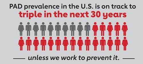 PAD prevalence in the U.S. is on track to triple in the next 30 years unless we work to prevent it.