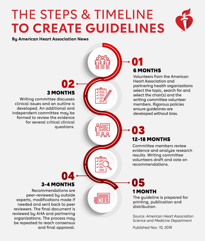 Timeline for creating medical guidelines