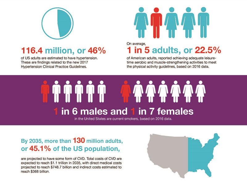 Facts and Statistics about Heart Disease