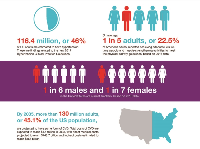 Heart health statistics