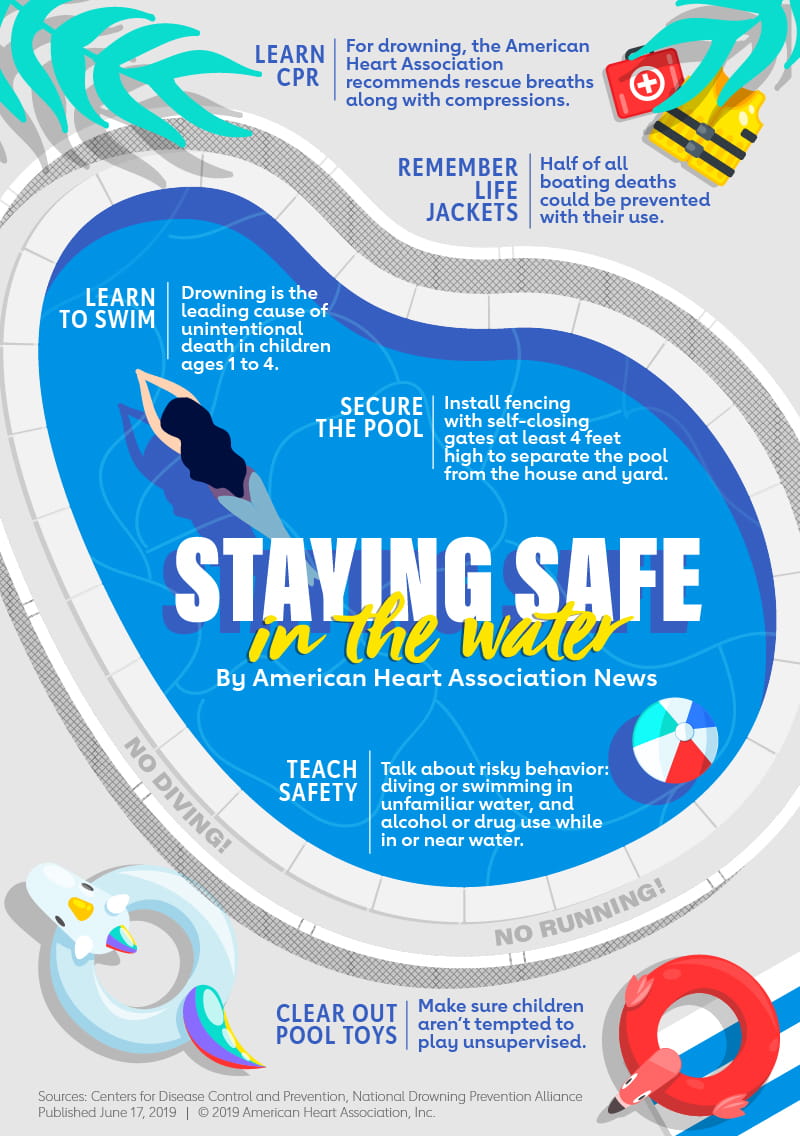 AHA News infographic: Staying Safe in the Water
