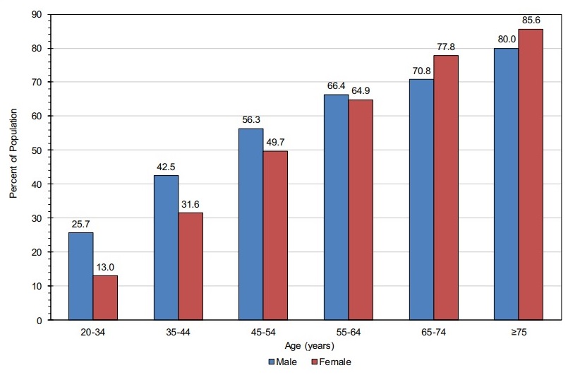 Normal Blood Pressure By Age (Chart) – Forbes Health
