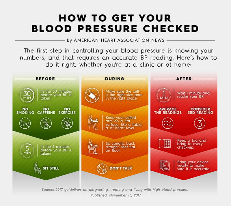 Instructions on how to get your blood pressure checked. Credit: American Heart Association News
