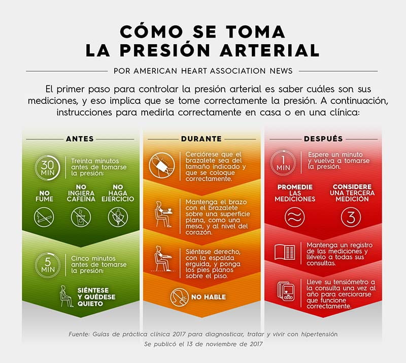 Cómo se toma la presión arterial. (Crédito: American Heart Association News)