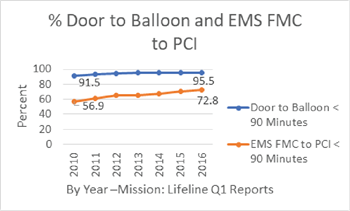 Door to Balloon and EMS FMC to PCI