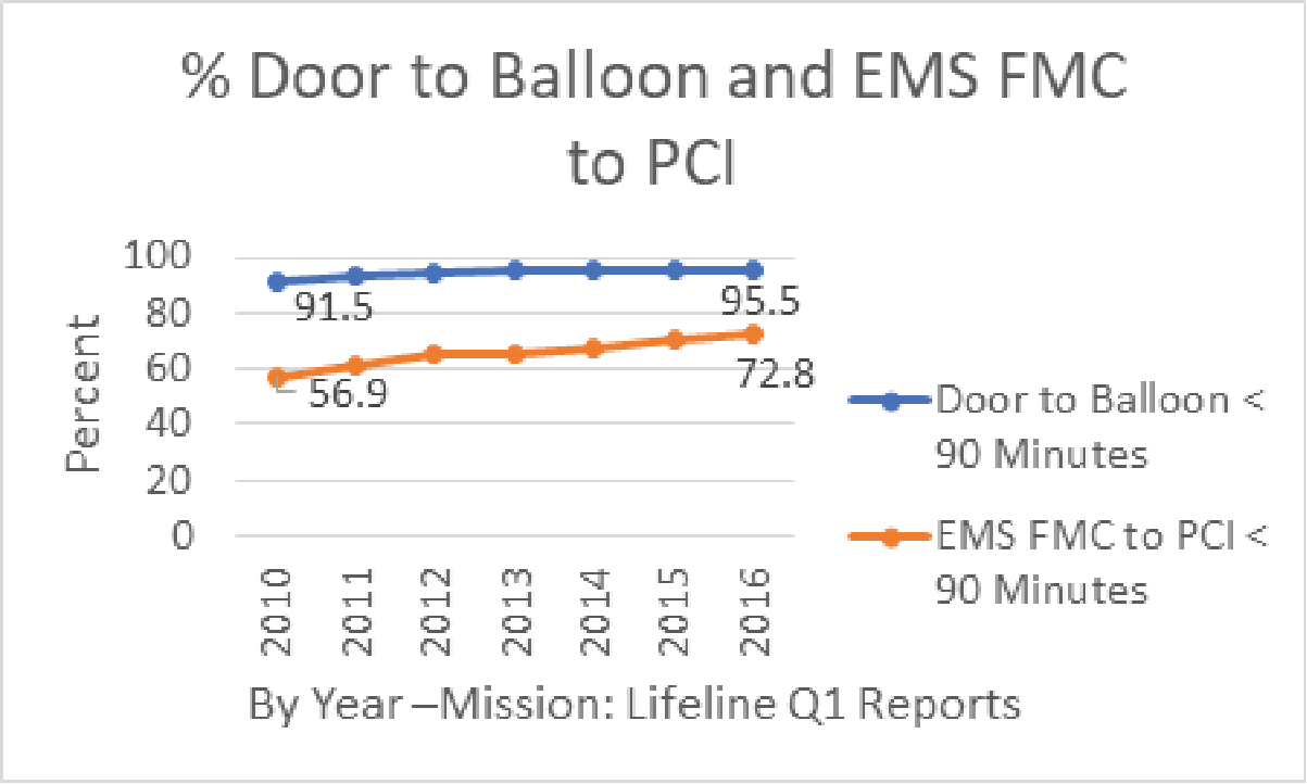 Door to Balloon and EMS FMC to PCI