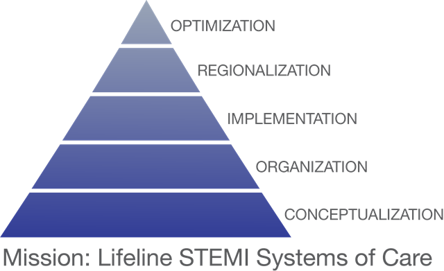 Mission Lifeline STEMI Systems of Care Pyramid