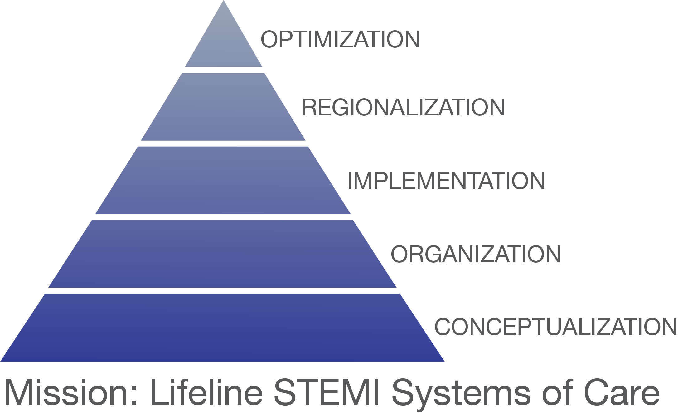Mission Lifeline STEMI Systems of Care Pyramid