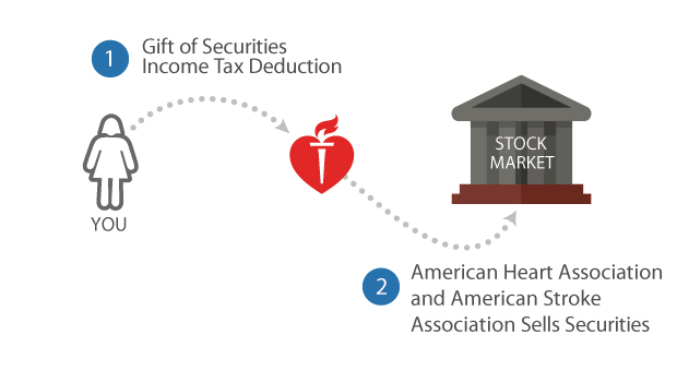 Stock Market - 1. Gift of Securities Income Tax Deduction 2. American Heart Association and Stroke Association Sells Securities