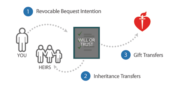 Will or Trust - 1. Revocable Bequest Intention 2. Inheritance Transfers 3. Gift Transfers