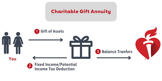 Diagram showing 1. Gift of Assets from you. 2. Fixed Income/Potential Income Tax Deduction back to you. 3. Balance Transfers to AHA.