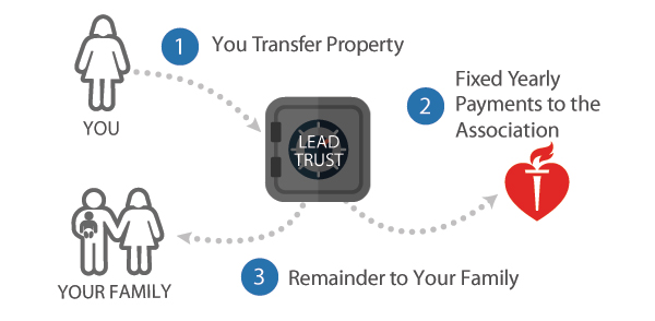 Lead Trust flow