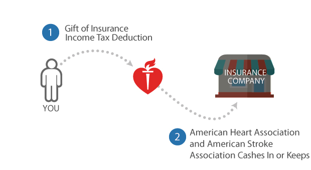 Insurance Company - 1. Gift of Insurance Income Tax Deduction 2. American Heart Association and Stroke Association Cashes In or Keeps