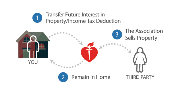 Retained Life Estates Flow