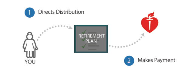Retirement Plan - 1. Directs Distribution 2. Makes Payment