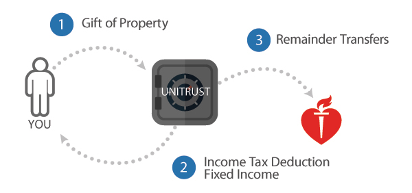 Unitrust Flow