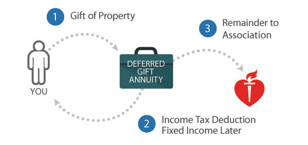 deferred gift annuity flow