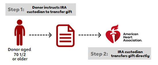 donor instructs ira