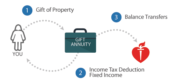 Gift Annuities Flow