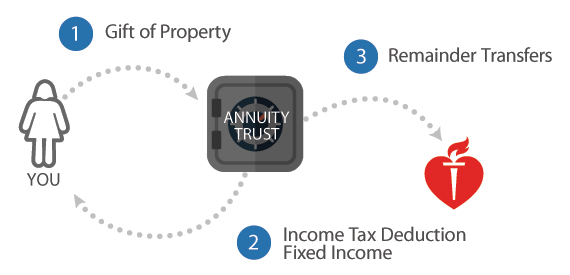 remainder annuity trust flow