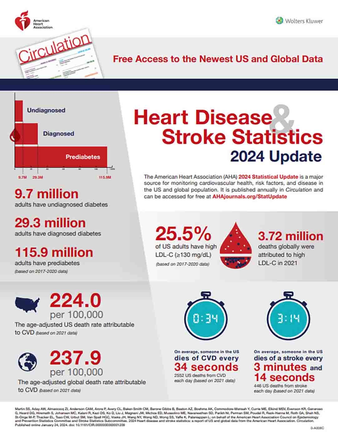 Heart and Stroke Association Statistics American Heart Association