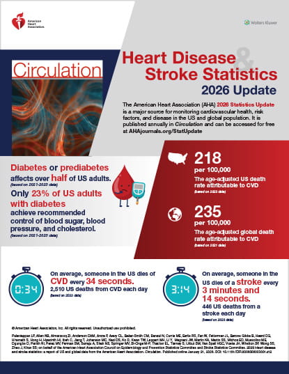 Download a PDF copy of the Heart Disease and Stroke Statistics Update – 2-page Infographic (PDF)