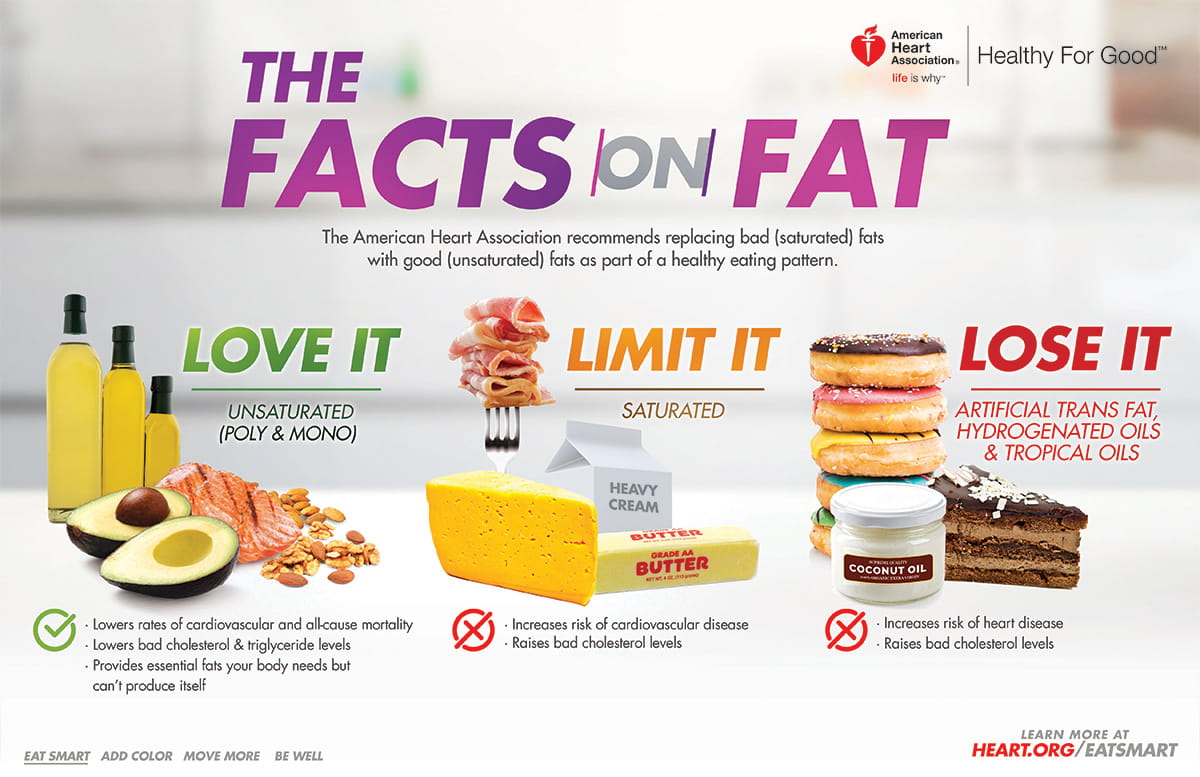 do we need fats in our diet